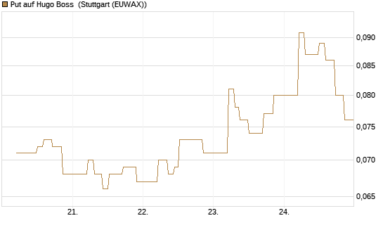Put auf Hugo Boss [UniCredit Bank GmbH] Chart