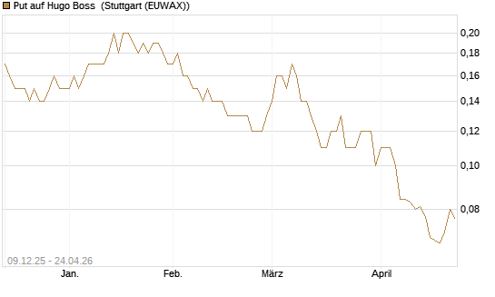 Put auf Hugo Boss [UniCredit Bank GmbH] Chart