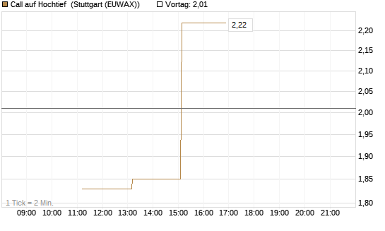 Call auf Hochtief [UniCredit Bank GmbH] Chart
