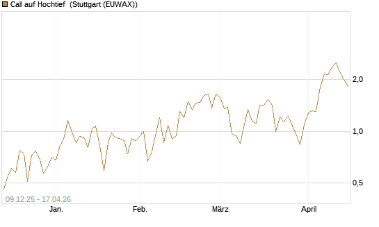 Call auf Hochtief [UniCredit Bank GmbH] Chart