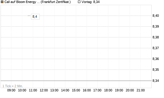 Call auf Bloom Energy A [Vontobel] Chart