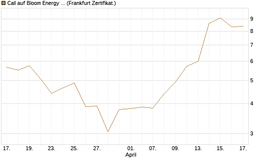 Call auf Bloom Energy A [Vontobel] Chart