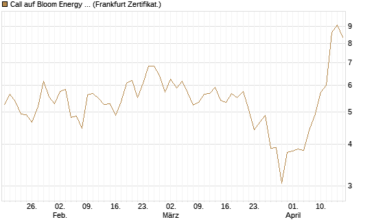 Call auf Bloom Energy A [Vontobel] Chart