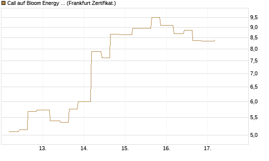 Call auf Bloom Energy A [Vontobel] Chart