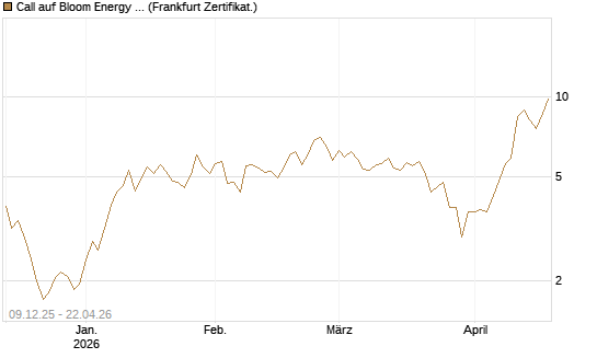 Call auf Bloom Energy A [Vontobel] Chart