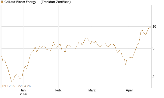 Call auf Bloom Energy A [Vontobel] Chart