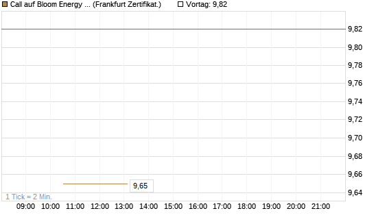 Call auf Bloom Energy A [Vontobel] Chart