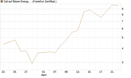Call auf Bloom Energy A [Vontobel] Chart