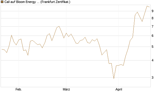 Call auf Bloom Energy A [Vontobel] Chart