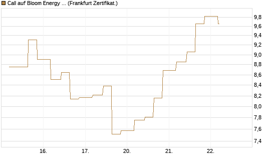 Call auf Bloom Energy A [Vontobel] Chart