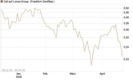 Call auf Lonza Group [BNP Paribas Emissions- und Handelsges.] Chart