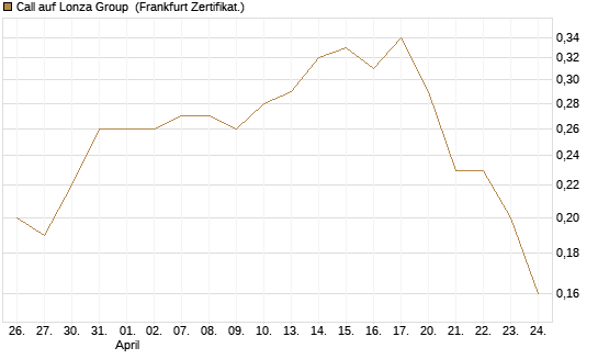Call auf Lonza Group [BNP Paribas Emissions- und Handelsges.] Chart