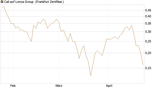 Call auf Lonza Group [BNP Paribas Emissions- und Handelsges.] Chart