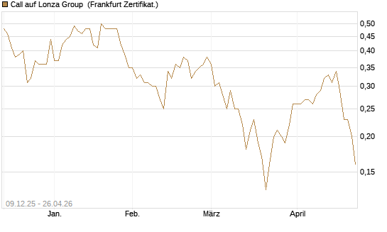 Call auf Lonza Group [BNP Paribas Emissions- und Handelsges.] Chart