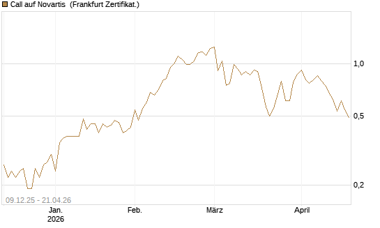 Call auf Novartis [BNP Paribas Emissions- und Handelsges.] Chart
