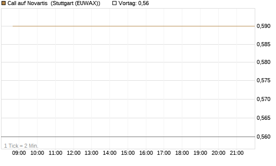 Call auf Novartis [BNP Paribas Emissions- und Handelsges.] Chart