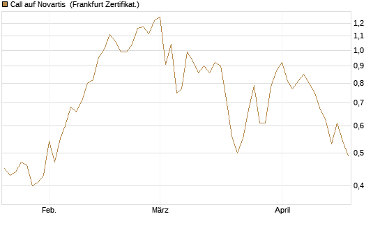 Call auf Novartis [BNP Paribas Emissions- und Handelsges.] Chart