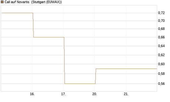 Call auf Novartis [BNP Paribas Emissions- und Handelsges.] Chart