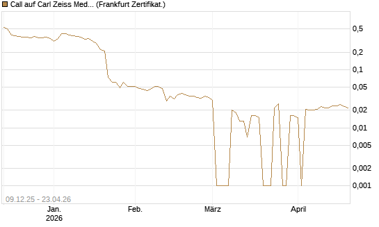 Call auf Carl Zeiss Meditec [BNP Paribas Emissions- und Handelsges.] Chart