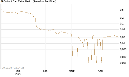 Call auf Carl Zeiss Meditec [BNP Paribas Emissions- und Handelsges.] Chart