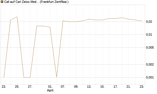 Call auf Carl Zeiss Meditec [BNP Paribas Emissions- und Handelsges.] Chart
