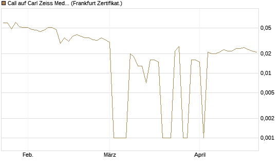 Call auf Carl Zeiss Meditec [BNP Paribas Emissions- und Handelsges.] Chart