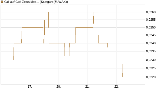 Call auf Carl Zeiss Meditec [BNP Paribas Emissions- und Handelsges.] Chart