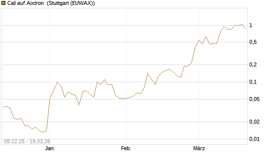 Call auf Aixtron [BNP Paribas Emissions- und Handelsges.] Chart