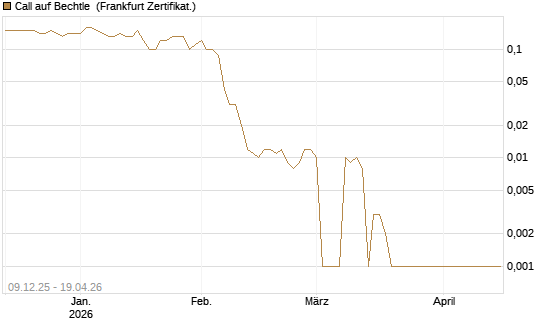 Call auf Bechtle [BNP Paribas Emissions- und Handelsges.] Chart