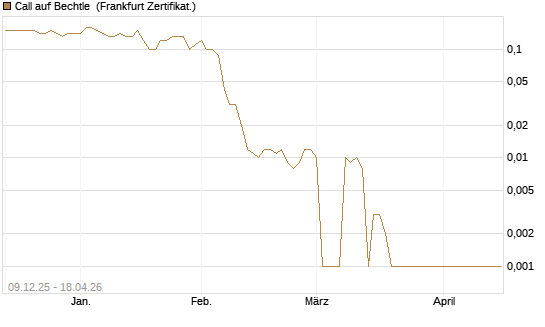 Call auf Bechtle [BNP Paribas Emissions- und Handelsges.] Chart