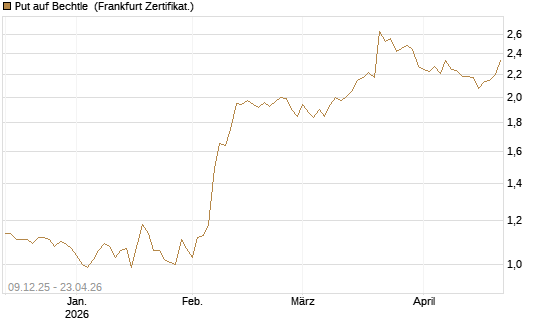 Put auf Bechtle [BNP Paribas Emissions- und Handelsges.] Chart