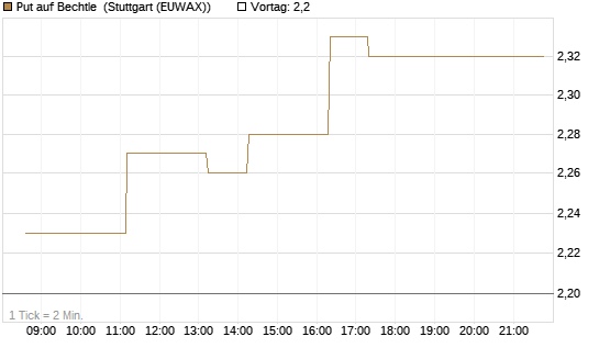 Put auf Bechtle [BNP Paribas Emissions- und Handelsges.] Chart