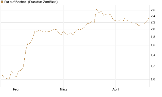 Put auf Bechtle [BNP Paribas Emissions- und Handelsges.] Chart