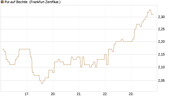 Put auf Bechtle [BNP Paribas Emissions- und Handelsges.] Chart