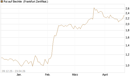 Put auf Bechtle [BNP Paribas Emissions- und Handelsges.] Chart