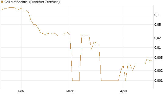 Call auf Bechtle [BNP Paribas Emissions- und Handelsges.] Chart