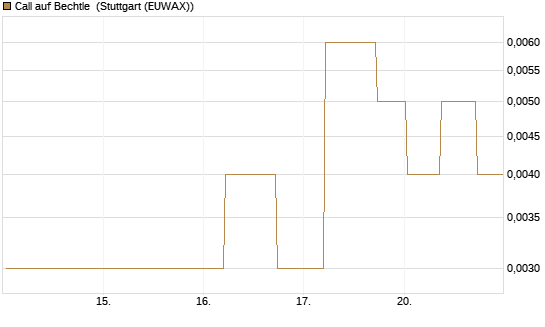 Call auf Bechtle [BNP Paribas Emissions- und Handelsges.] Chart
