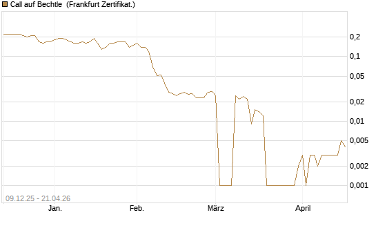 Call auf Bechtle [BNP Paribas Emissions- und Handelsges.] Chart