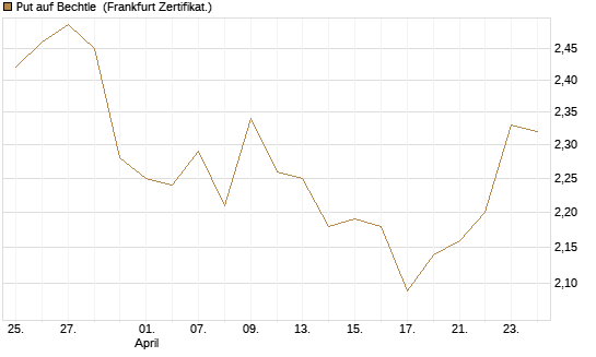 Put auf Bechtle [BNP Paribas Emissions- und Handelsges.] Chart