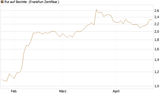 Put auf Bechtle [BNP Paribas Emissions- und Handelsges.] Chart