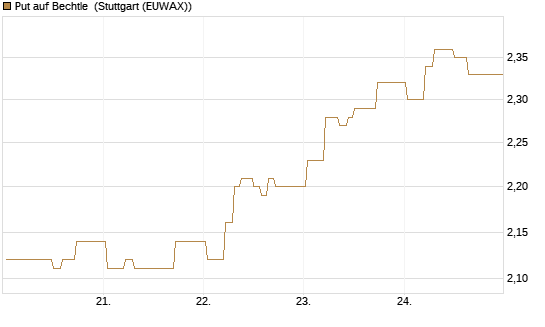Put auf Bechtle [BNP Paribas Emissions- und Handelsges.] Chart