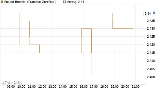 Put auf Bechtle [BNP Paribas Emissions- und Handelsges.] Chart
