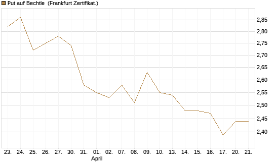 Put auf Bechtle [BNP Paribas Emissions- und Handelsges.] Chart