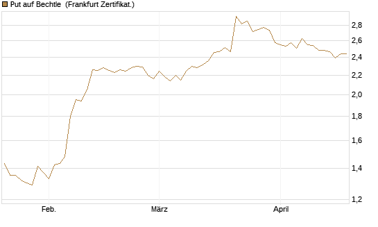 Put auf Bechtle [BNP Paribas Emissions- und Handelsges.] Chart