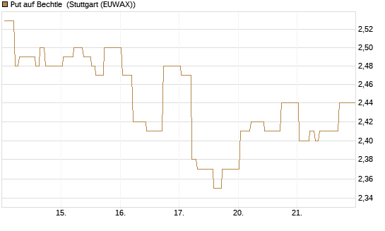 Put auf Bechtle [BNP Paribas Emissions- und Handelsges.] Chart