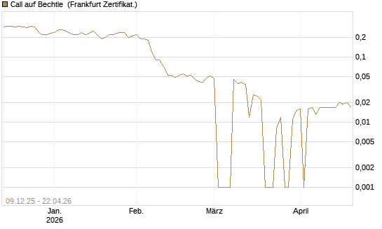 Call auf Bechtle [BNP Paribas Emissions- und Handelsges.] Chart