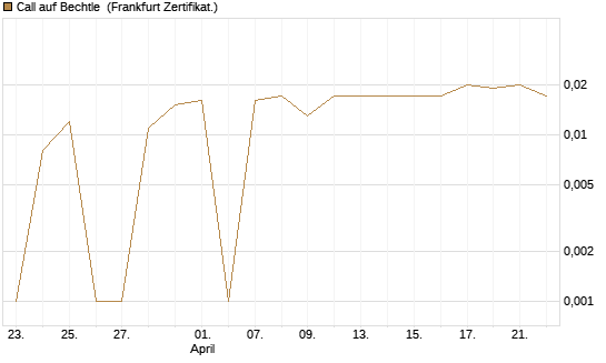 Call auf Bechtle [BNP Paribas Emissions- und Handelsges.] Chart