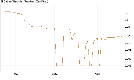 Call auf Bechtle [BNP Paribas Emissions- und Handelsges.] Chart