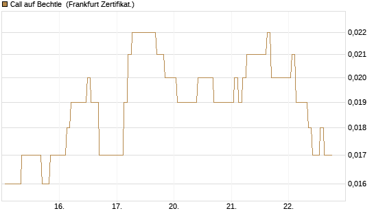 Call auf Bechtle [BNP Paribas Emissions- und Handelsges.] Chart