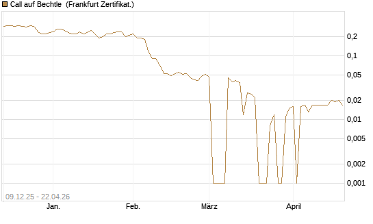 Call auf Bechtle [BNP Paribas Emissions- und Handelsges.] Chart